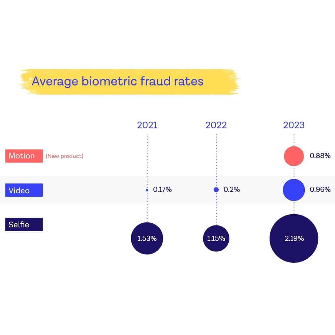Average biometric fraud rates graph